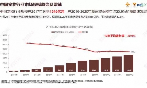 行业共振2017年中国宠物产业“风起云涌”