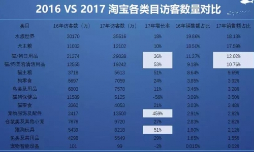 消费升级下，宠物行业存在的问题与机遇！