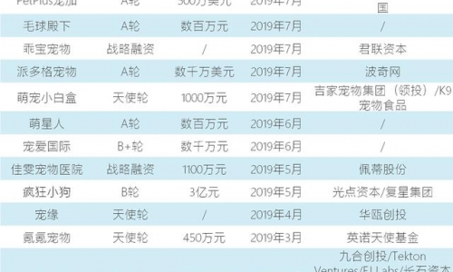 近50家宠物行业融资事件发生，赛道能否顺势而起？