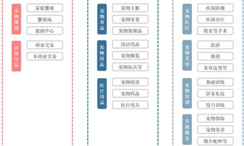 市场分析:宠物行业也属于一个较长的赛道!