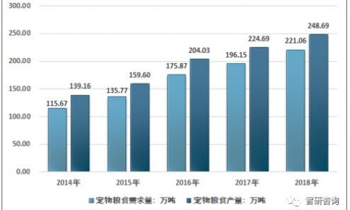 近年中国宠物食品市场规模达392亿元,未来行业前景广阔!