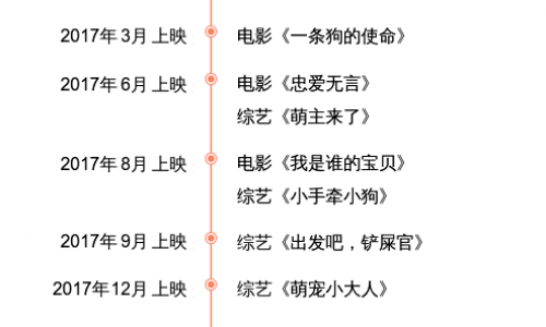 盘点|2017宠物与影视娱乐的跨界碰撞