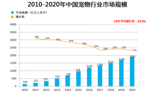 数说中国宠物食品市场大数据!