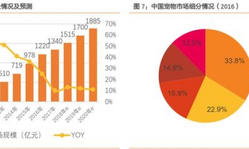 直击:宠物行业增长迅速,趋势行情持续飙升!