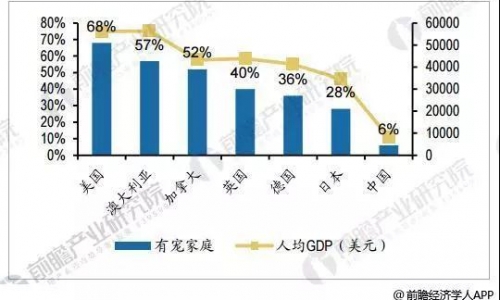 宠物行业市场规模不断扩大 2018年有望达到1826亿元