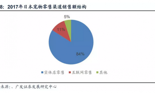 日本宠物零售两极分化:经济型及高端宠物食品