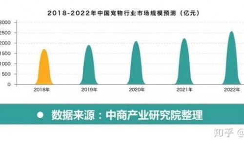 宠物行业至今发展趋势及结构是怎样的？
