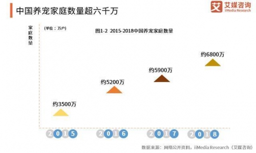 中国养宠数量超六千万，宠物食品行业迎来巅峰