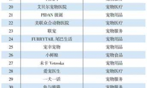 2019中国宠物行业50强